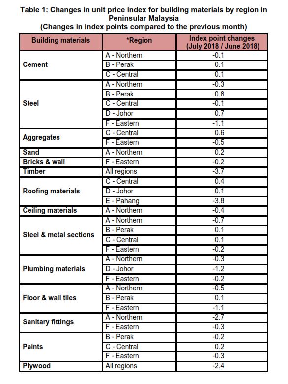 building material price malaysia